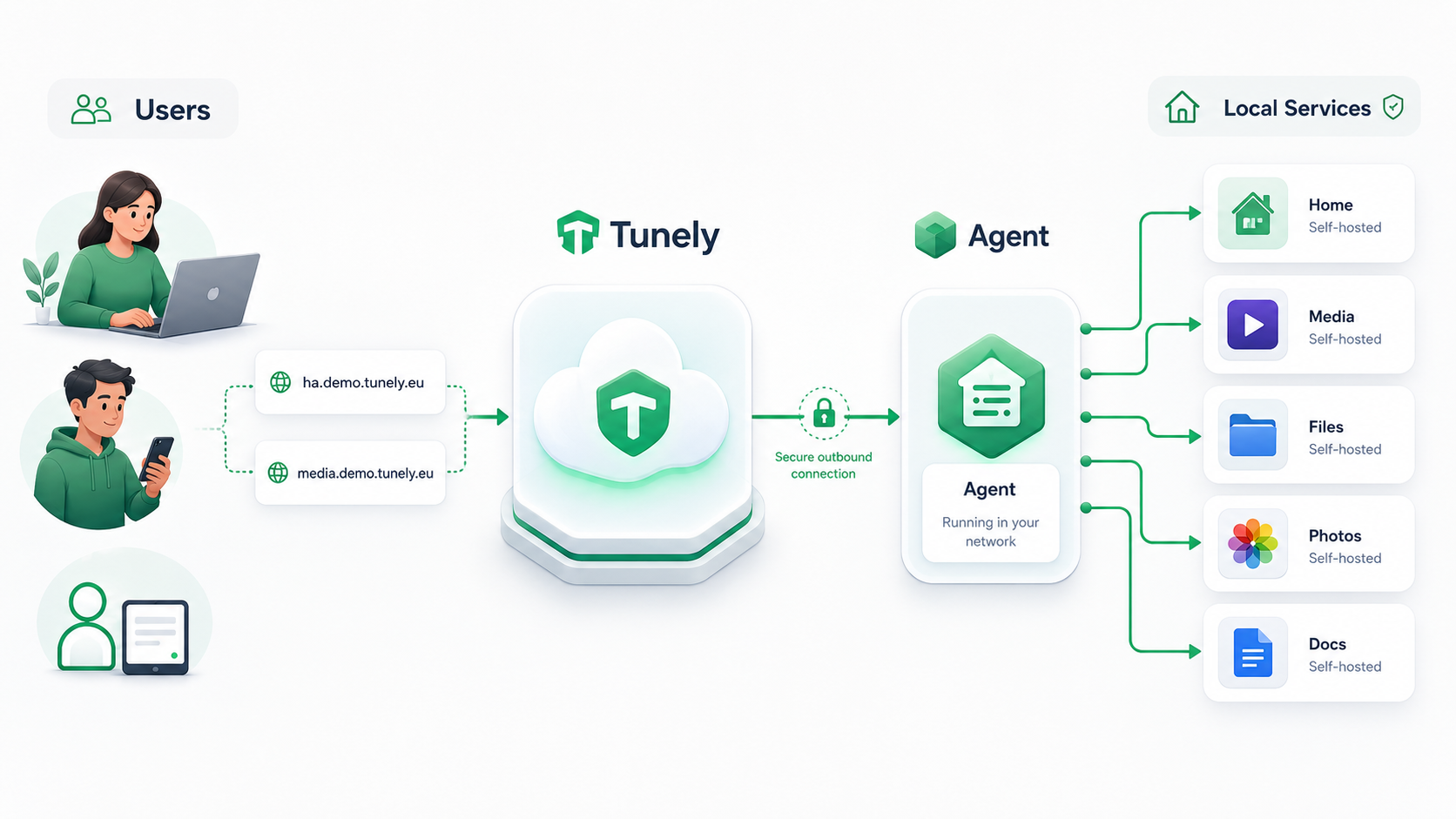 Tunely components: users connect from outside the homelab through Tunely to the local agent and private services
